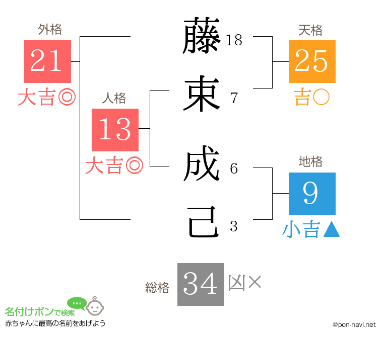 藤束 成己さんの姓名判断結果