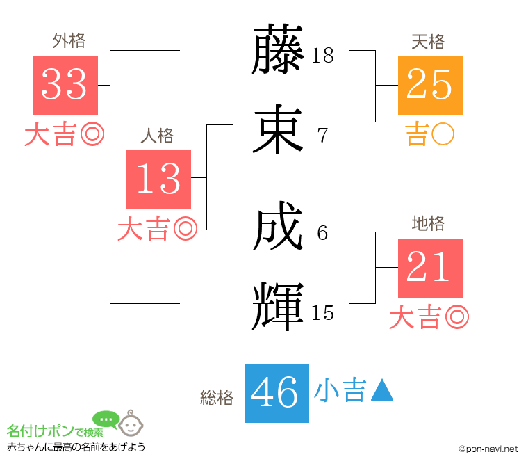 藤束 成輝さんの姓名判断結果