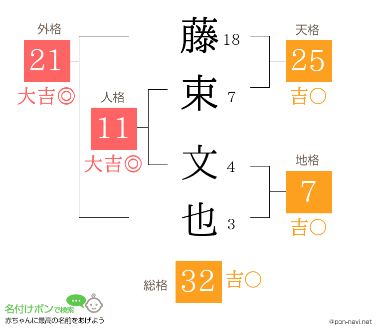 藤束 文也さんの姓名判断結果