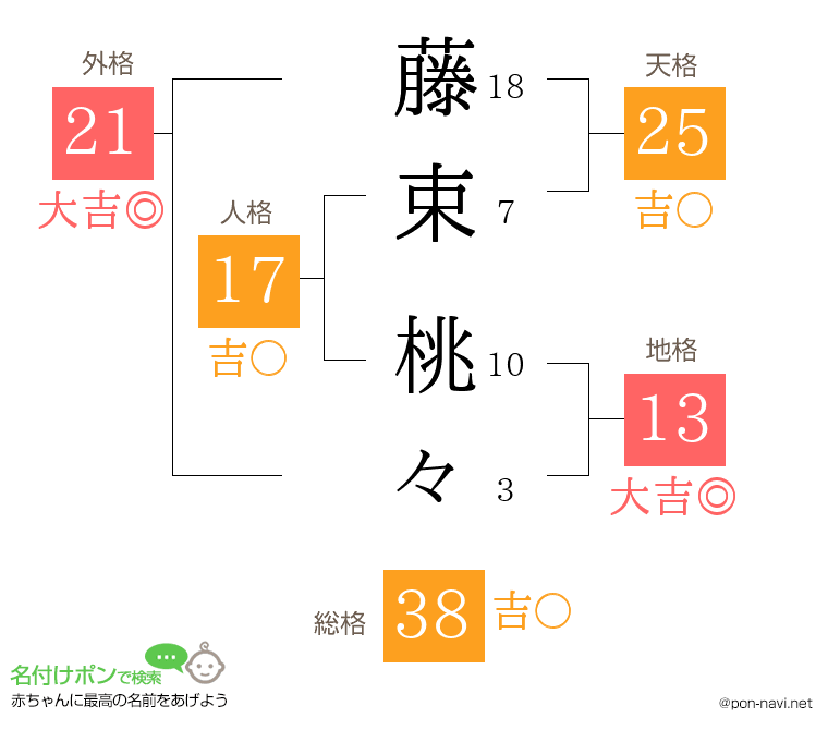 藤束 桃々さんの姓名判断結果