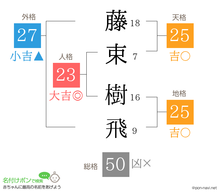 藤束 樹飛さんの姓名判断結果