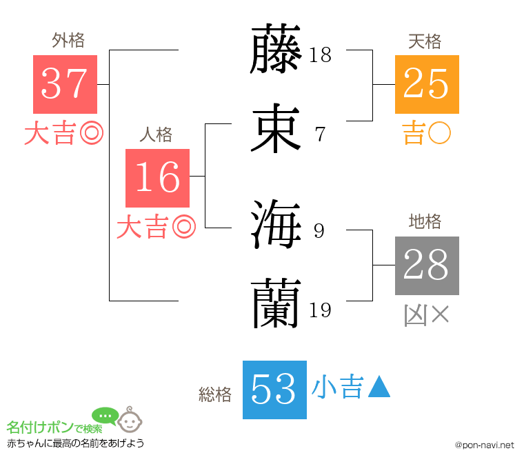 藤束 海蘭さんの姓名判断結果