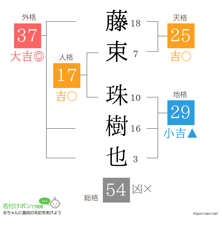 藤束 珠樹也さんの姓名判断結果