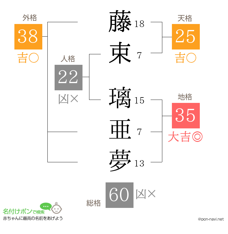 藤束 璃亜夢さんの姓名判断結果