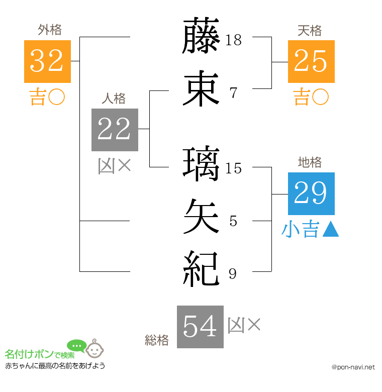 藤束 璃矢紀さんの姓名判断結果