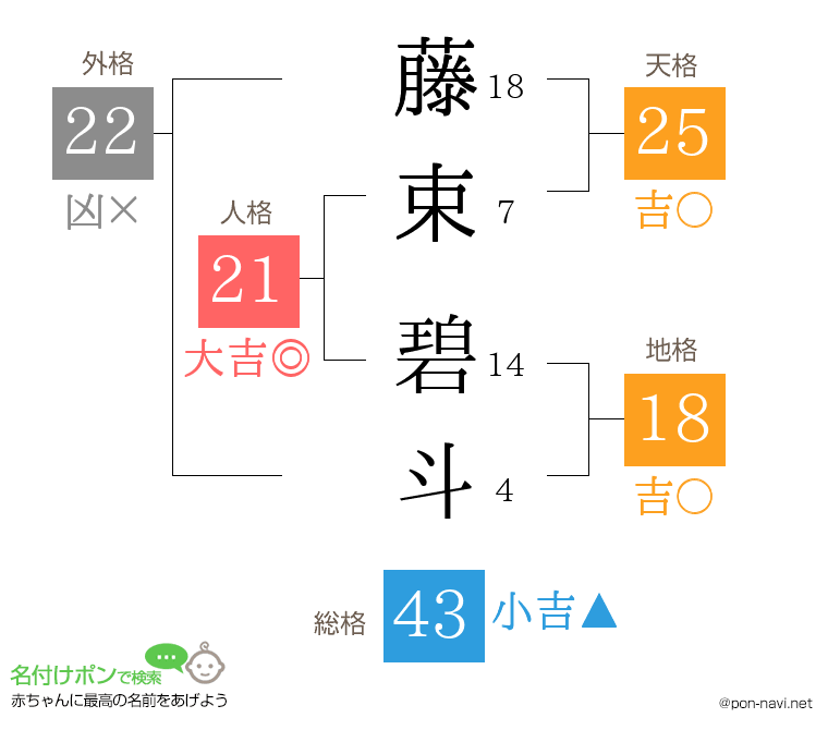 藤束 碧斗さんの姓名判断結果