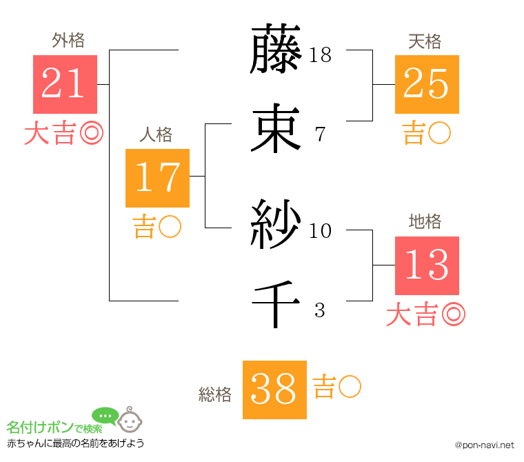 藤束 紗千さんの姓名判断結果
