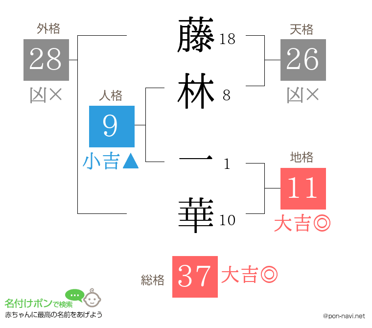 藤林 一華さんの姓名判断結果