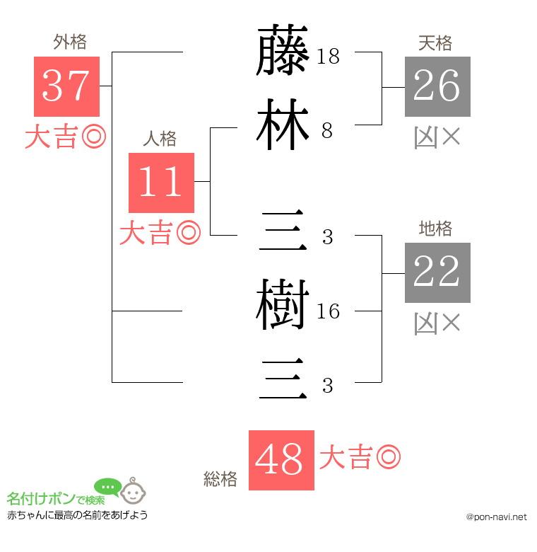 藤林 三樹三さんの姓名判断結果