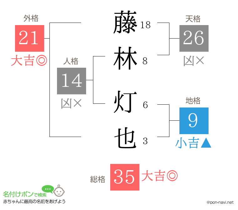 藤林 灯也さんの姓名判断結果