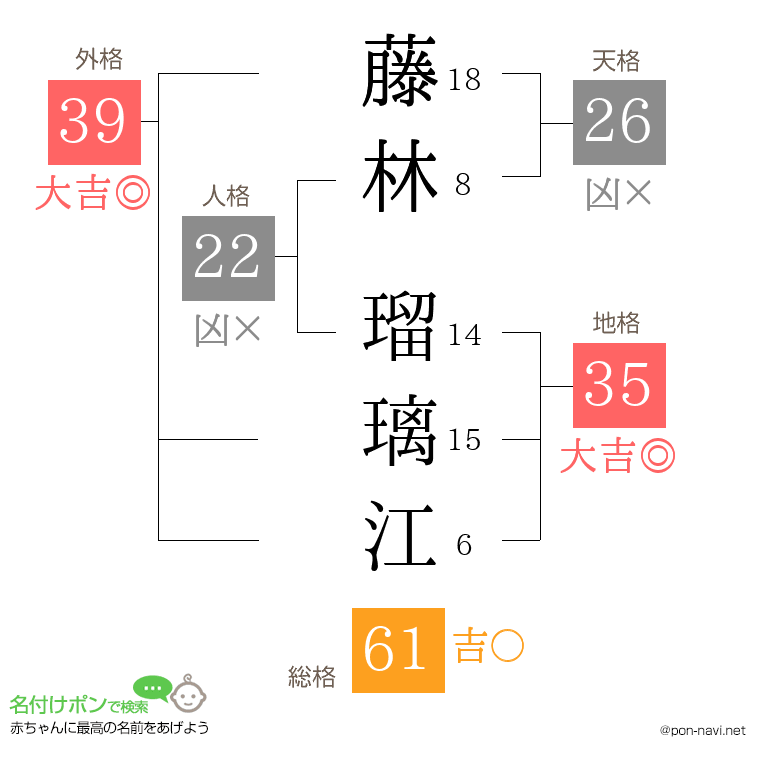 藤林 瑠璃江さんの姓名判断結果