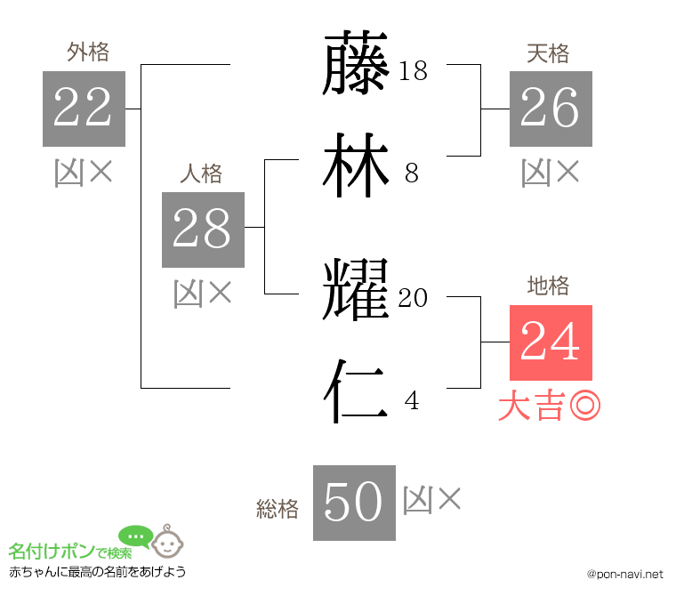 藤林 耀仁さんの姓名判断結果