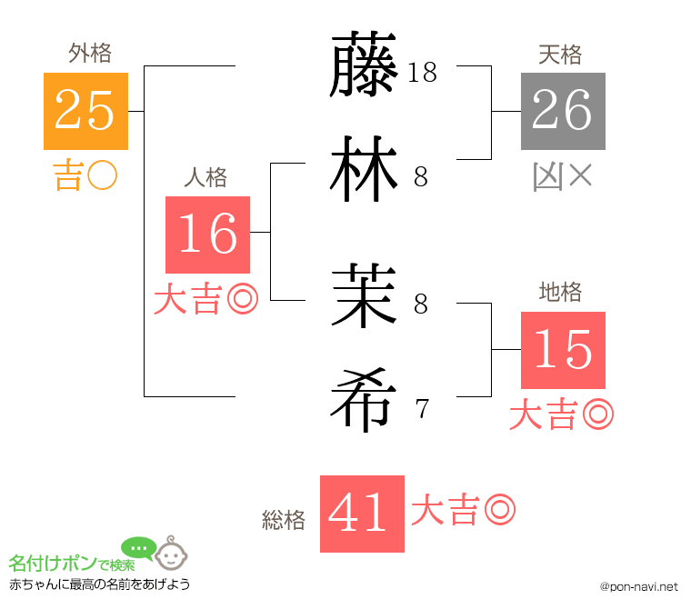 藤林 茉希さんの姓名判断結果