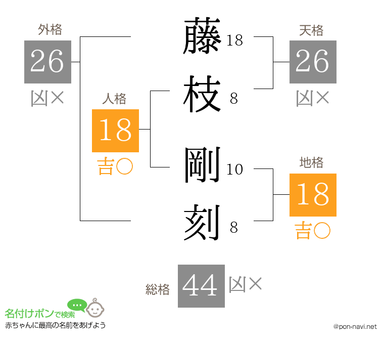 藤枝 剛刻さんの姓名判断結果