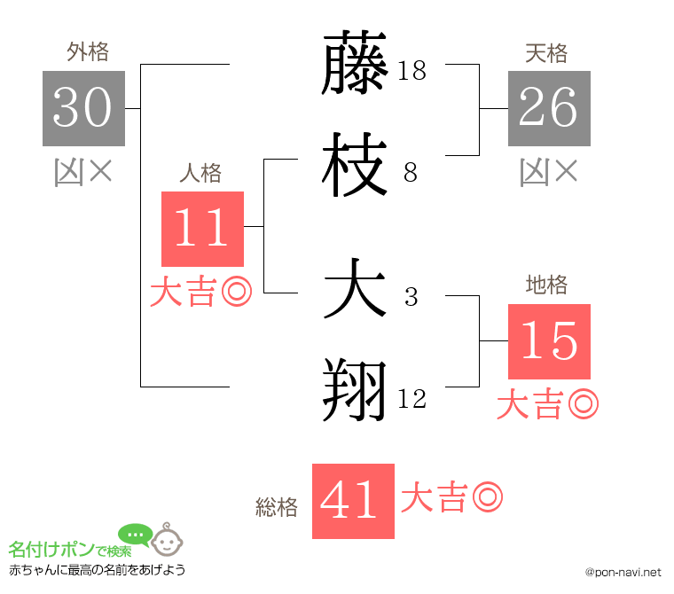 藤枝 大翔さんの姓名判断結果