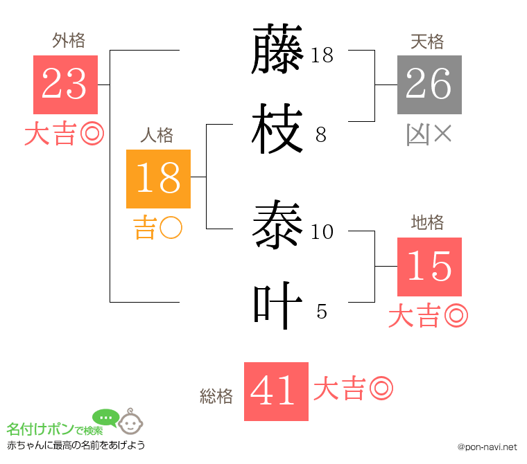 藤枝 泰叶さんの姓名判断結果
