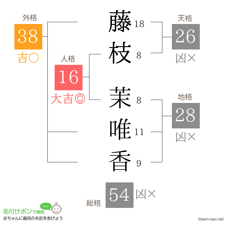 藤枝 茉唯香さんの姓名判断結果