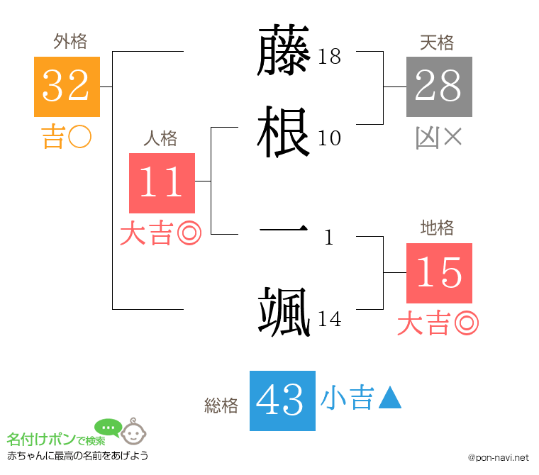 藤根 一颯さんの姓名判断結果