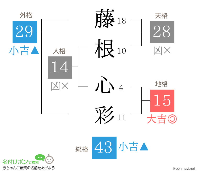 藤根 心彩さんの姓名判断結果