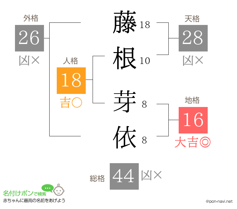 藤根 芽依さんの姓名判断結果