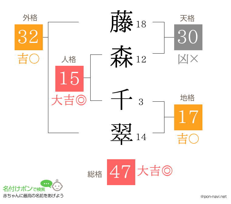藤森 千翠さんの姓名判断結果