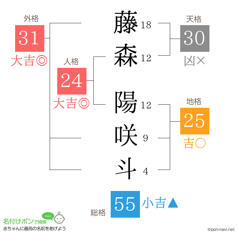 藤森 陽咲斗さんの姓名判断結果