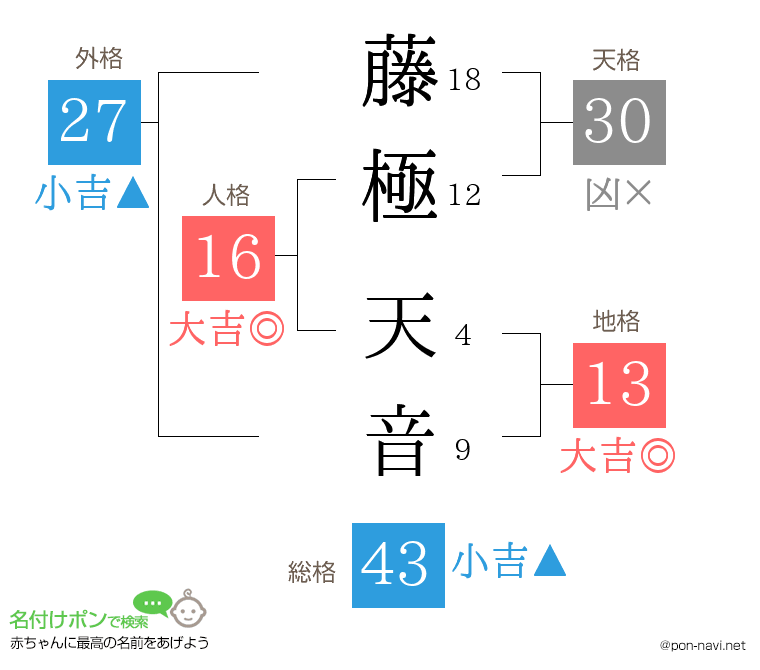 藤極 天音さんの姓名判断結果