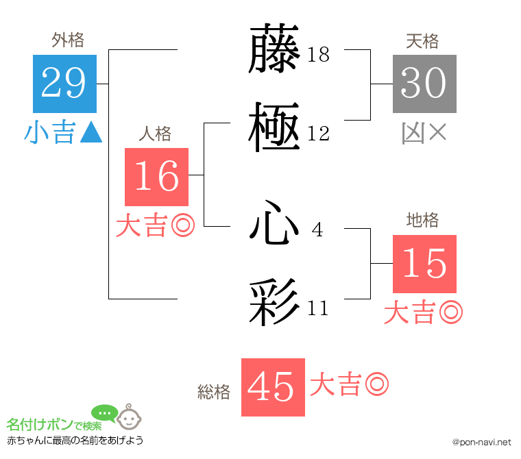 藤極 心彩さんの姓名判断結果