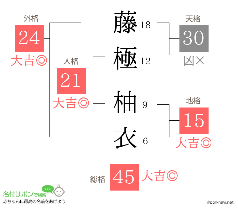 藤極 柚衣さんの姓名判断結果