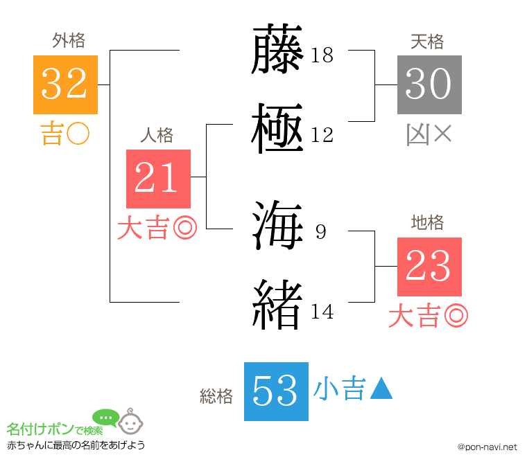 藤極 海緒さんの姓名判断結果
