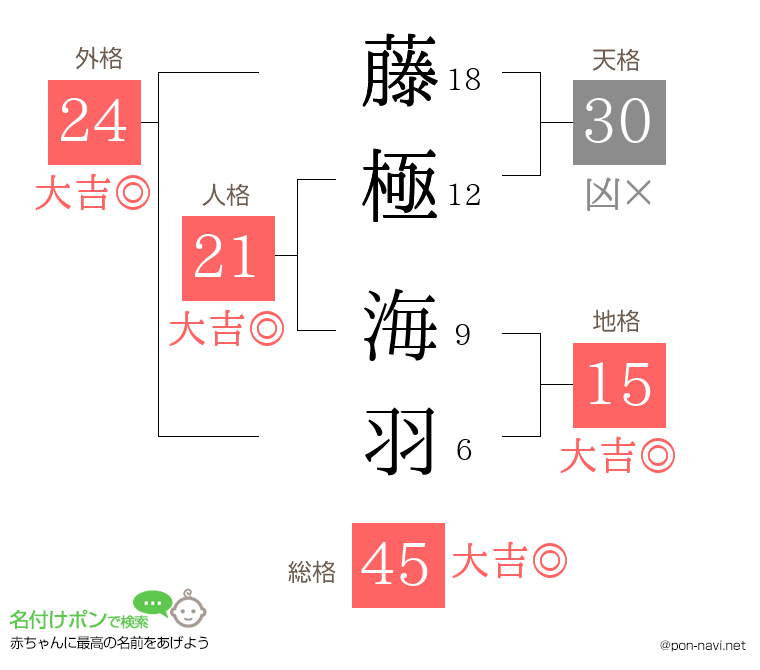 藤極 海羽さんの姓名判断結果