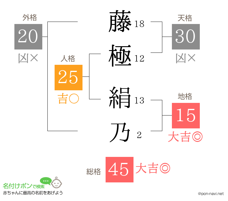 藤極 絹乃さんの姓名判断結果