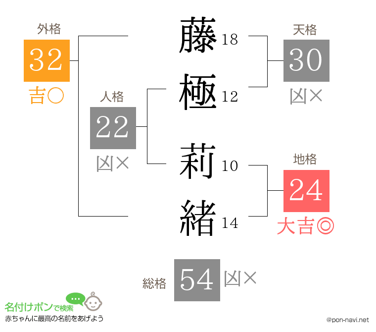 藤極 莉緒さんの姓名判断結果