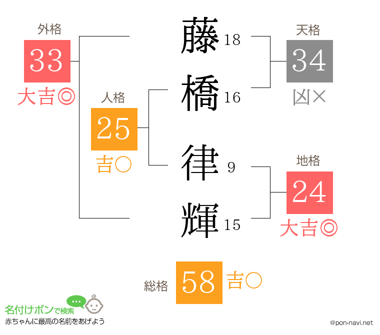 藤橋 律輝さんの姓名判断結果