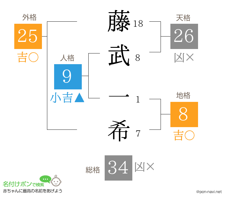 藤武 一希さんの姓名判断結果
