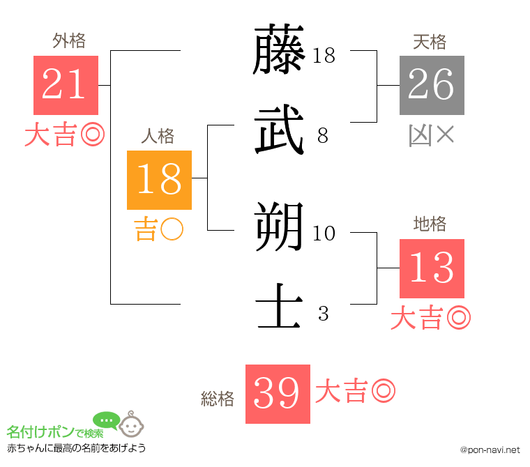 藤武 朔士さんの姓名判断結果