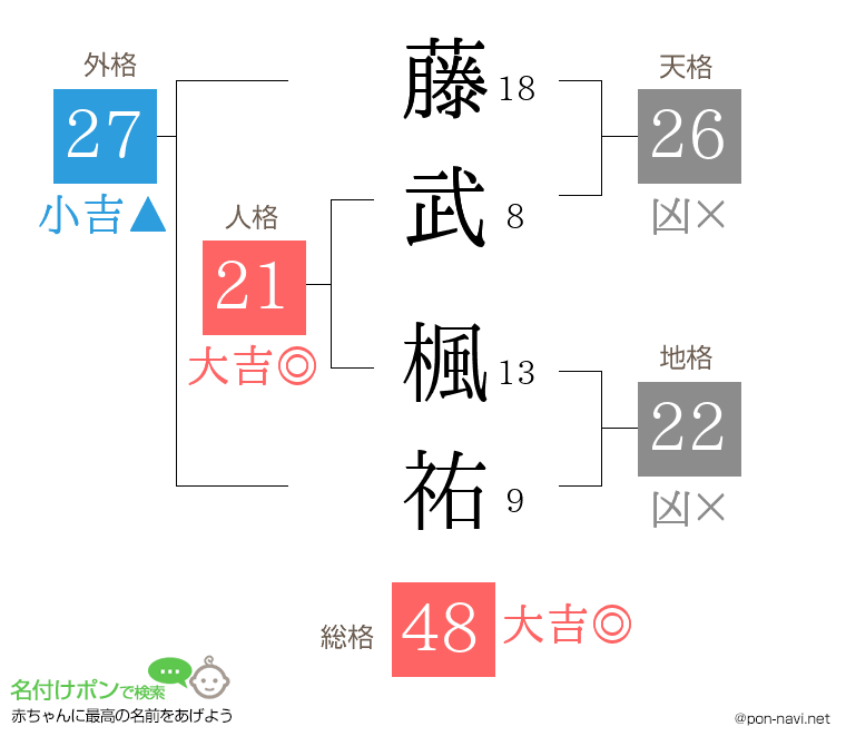 藤武 楓祐さんの姓名判断結果