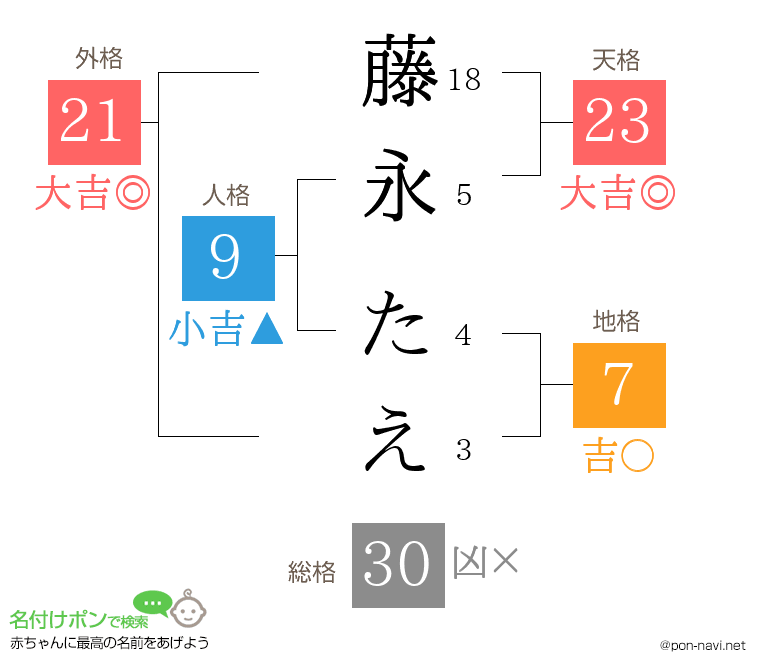 藤永 たえさんの姓名判断結果