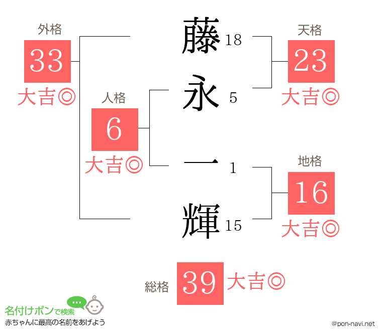 藤永 一輝さんの姓名判断結果