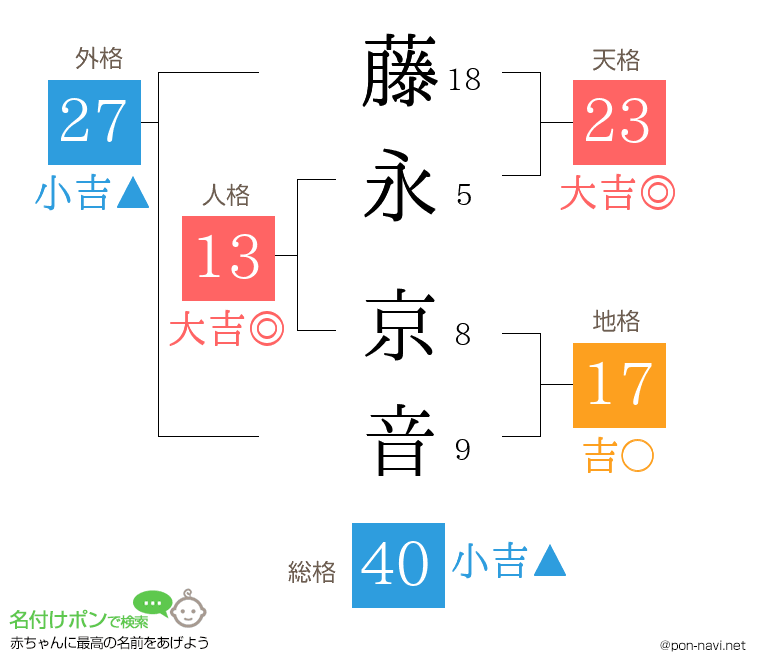藤永 京音さんの姓名判断結果