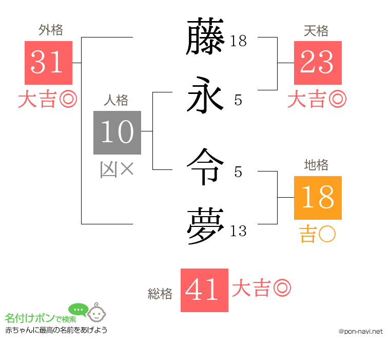 藤永 令夢さんの姓名判断結果