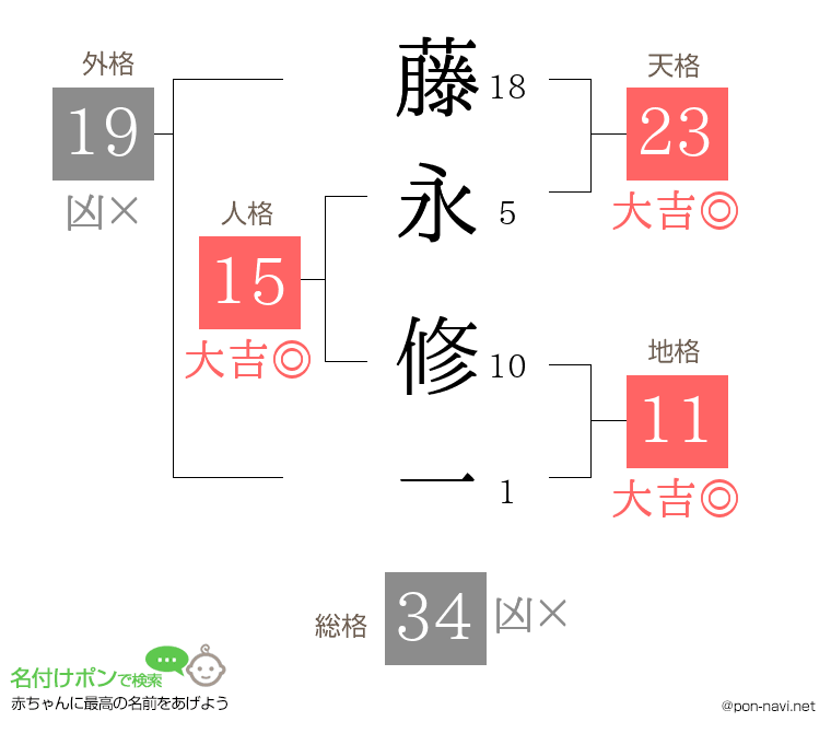 藤永 修一さんの姓名判断結果