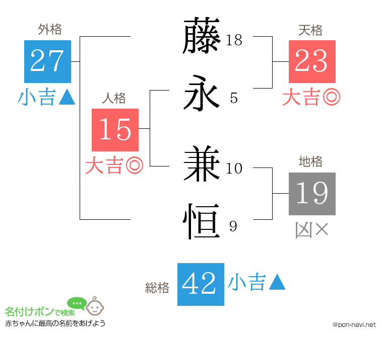 藤永 兼恒さんの姓名判断結果