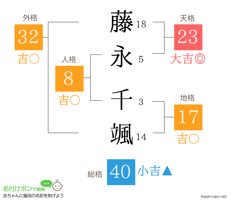 藤永 千颯さんの姓名判断結果