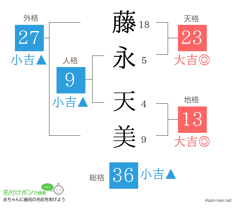 藤永 天美さんの姓名判断結果