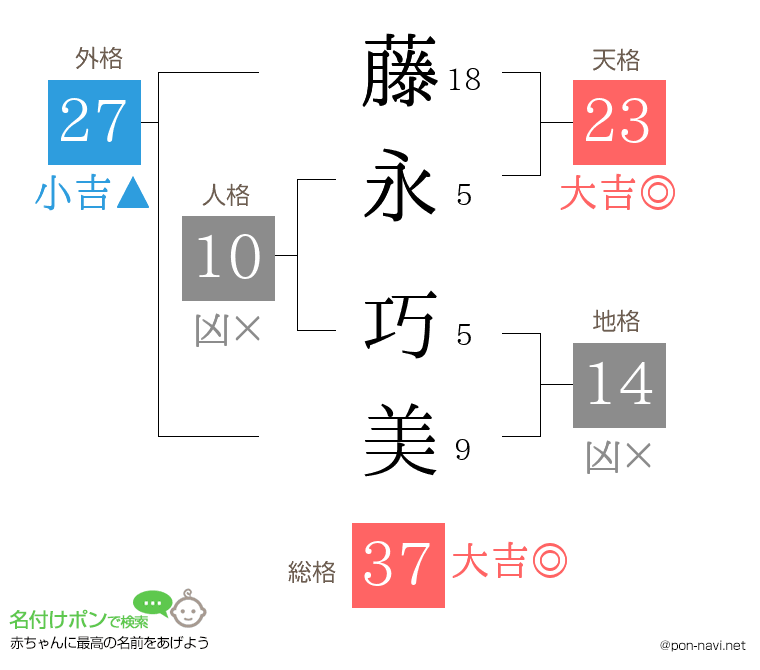 藤永 巧美さんの姓名判断結果