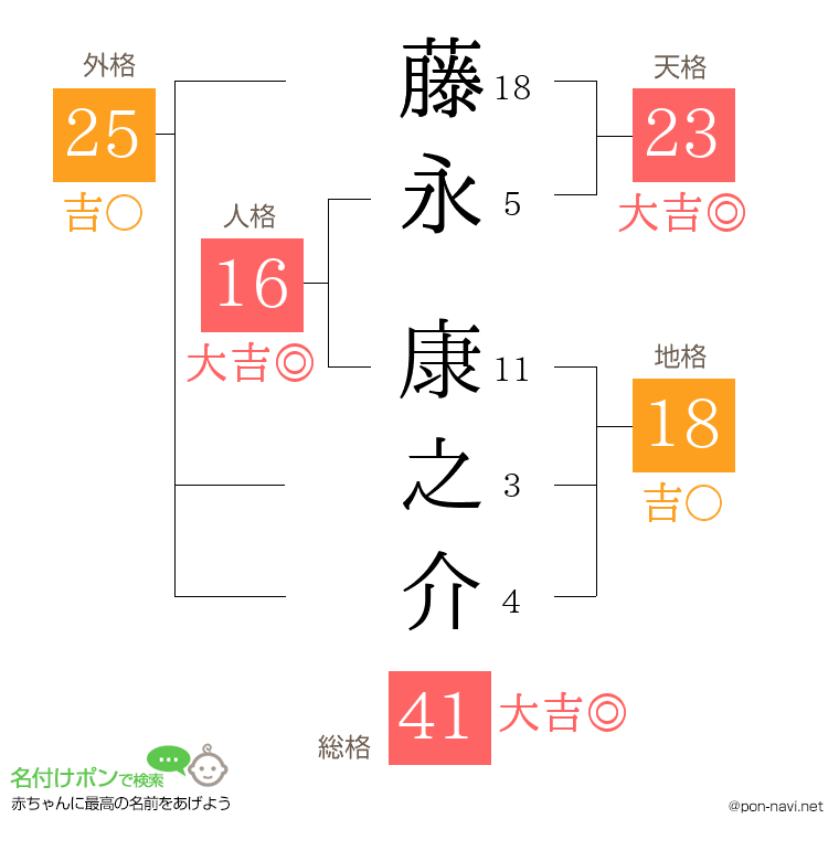 藤永 康之介さんの姓名判断結果