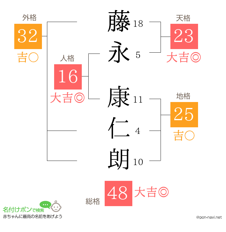藤永 康仁朗さんの姓名判断結果