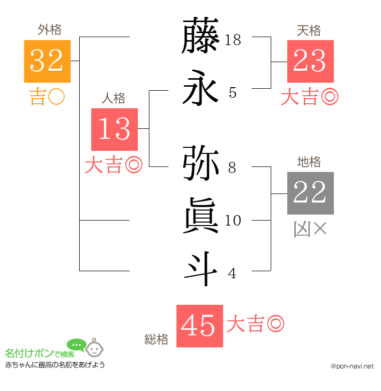 藤永 弥眞斗さんの姓名判断結果