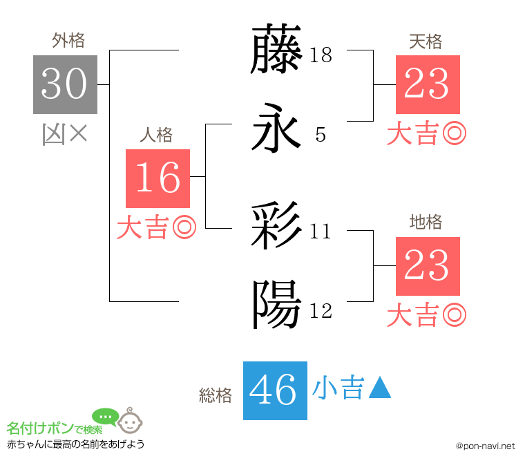 藤永 彩陽さんの姓名判断結果